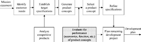 The concept development process. | Download Scientific Diagram