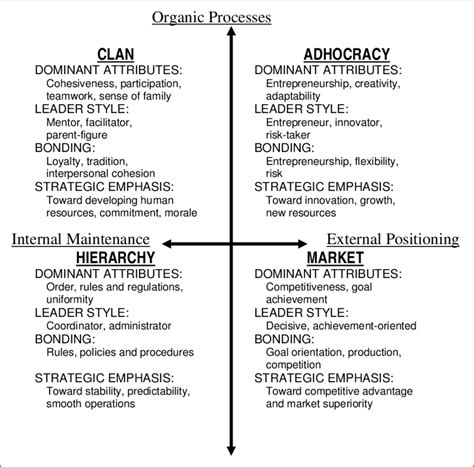 Deshpandé, Farley and Webster Model of Organizational Culture Types | Download Scientific Diagram