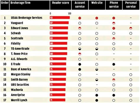 Consumer Reports Discount Brokerage Ratings 2012 — My Money Blog