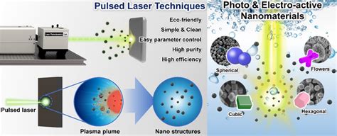 Pulsed laser method uses a las [IMAGE] | EurekAlert! Science News Releases