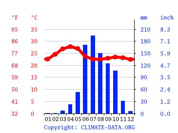 Dharwad climate: Weather Dharwad & temperature by month