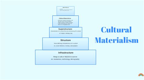 Cultural Materialism by Rainee Meuschke on Prezi