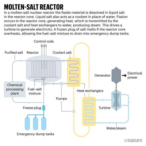 China prepares to test thorium-fuelled nuclear reactor | Later On