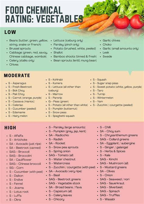 Complete Food Chemical Elimination Diet List | What To Eat | Food chemicals, Elimination diet ...