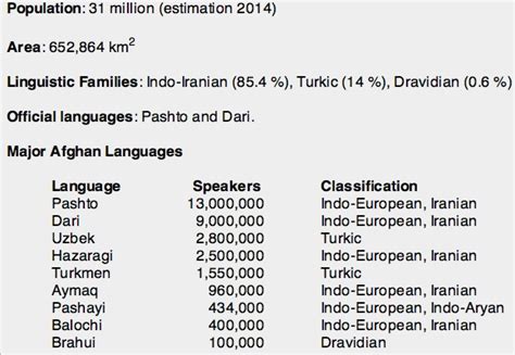 Languages and Ethnic Groups of Afghanistan