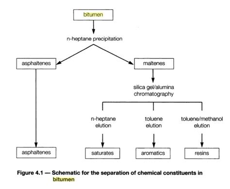 Bitumen components- composition of bitumen- Bitumen Characterization