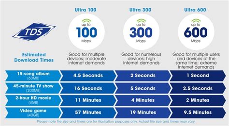 Do you have the internet speed you need? | HelloTDS Blog