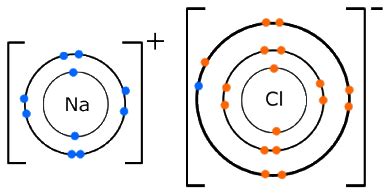 Ionic Bonding #1