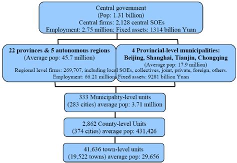 Regional Governance Structure of Chinese Economy | Download Scientific Diagram