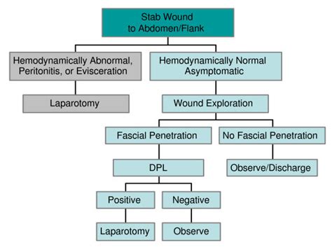 Figure From The Management Of Penetrating Abdominal Trauma, 51% OFF