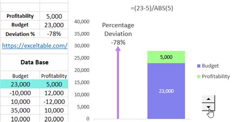 How to calculate percentage deviation with negative numbers in Excel