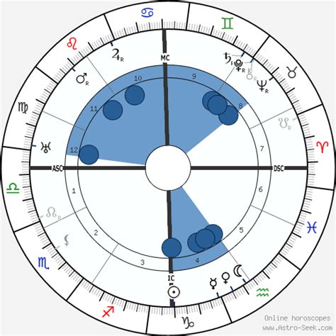 Birth chart of Lester Patrick - Astrology horoscope