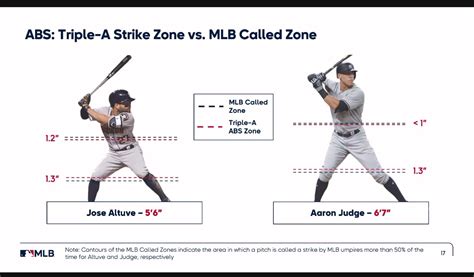 What is the Strike Zone in Baseball? - Pro Baseball Insider