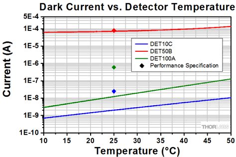 Biased Photodetectors Lab Facts