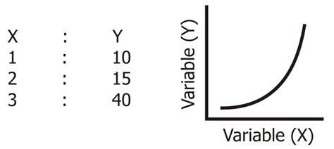 What is the Difference between Linear and Curvilinear Correlation