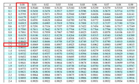 Z Scores (Z Value) & Z Table