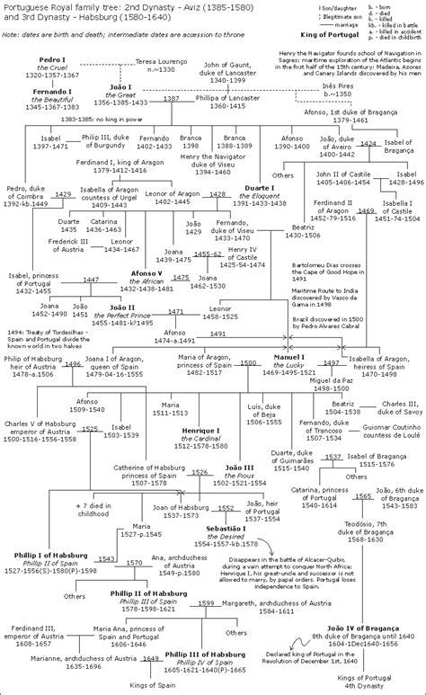 Kings of Portugal family tree - Wikipedia, the free encyclopedia ...