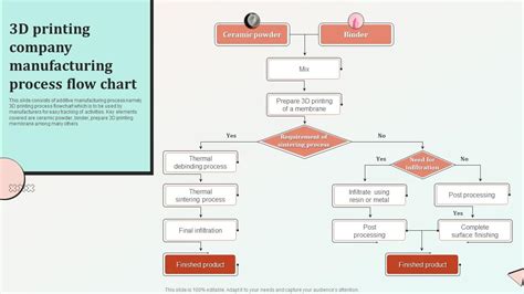 3D Printing Company Manufacturing Process Flow Chart PPT Presentation