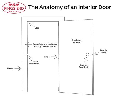 The Parts of a Door Explained (Video + Diagrams Included) in 2022 | Doors interior, Door casing ...