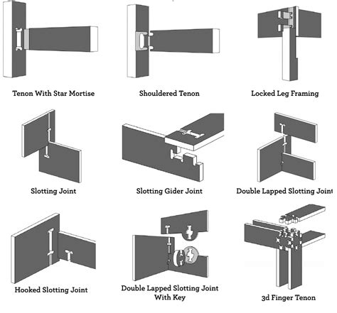 Reference: The Ultimate Wood Joint Visual Reference Guide - Core77