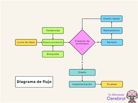 Diagrama de flujo: Qué es, Características y Cómo Hacerlo