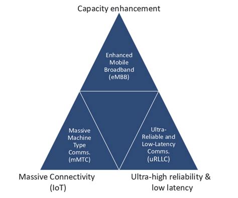 Scenarios from IMT 2020 [9] | Download Scientific Diagram