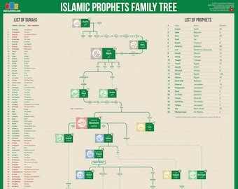 Prophet Muhammad Family Tree