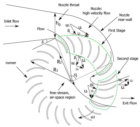 Hydroelectric Turbine Design