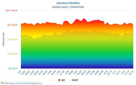 Jamaica - Long term weather forecast for Jamaica 2022