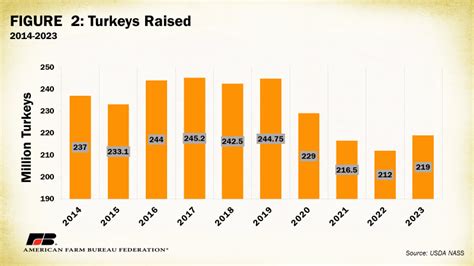 As Turkey Production Rises, Prices Drop, Just in Time for Thanksgiving ...