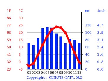 West Lafayette climate: Weather West Lafayette & temperature by month