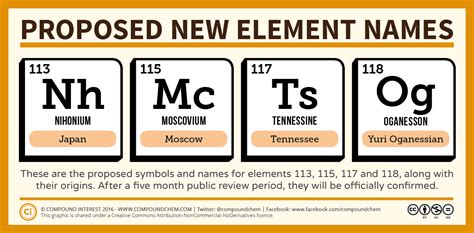 Proposed New Element Names Announced! | Compound Interest