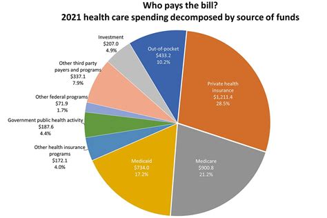 Tendencia del gasto en salud en EEUU. – Gestión y Economía de la Salud