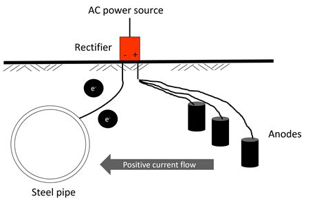 Cathodic protection · Energy KnowledgeBase