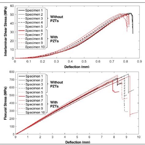 Plots of Interlaminar Shear Stress and Flexural Stress against Deflection | Download Scientific ...