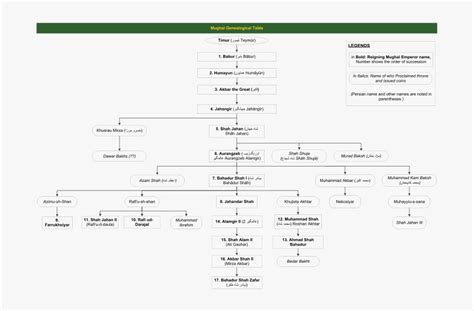 Shivaji Maharaj Family Tree - Mind Map Of Mughal Empire, HD Png Download , Transparent Png Image ...