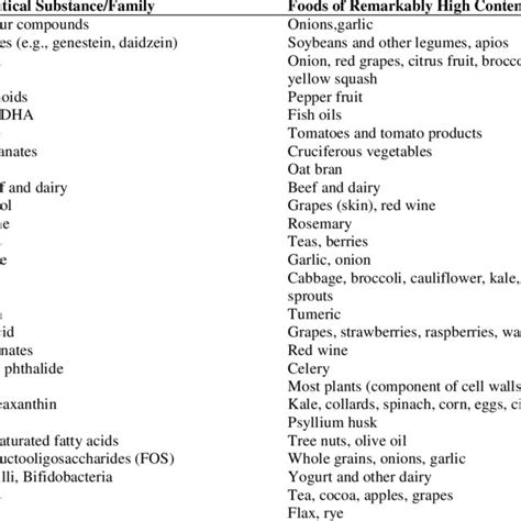 Examples of nutraceuticals grouped by mechanisms of action | Download Table