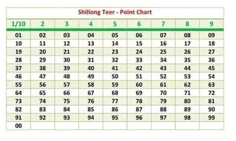 Shillong Teer Point Chart - Teer Web