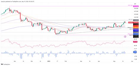 USD/JPY Price Analysis: Falls from weekly highs and bearish engulfing ...