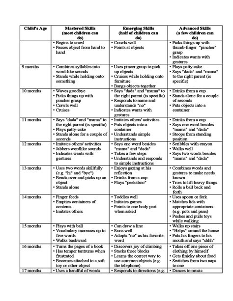 Baby Developmental Milestones Chart - 0 to 36 Months Free Download