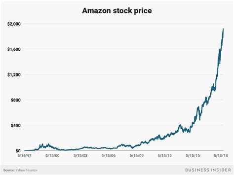 Jeff Bezos Net Worth Graph - ClaudiaShout