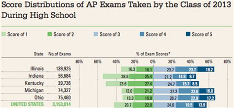 In One Graphic, How Indiana’s AP Exam Scores Stack Up With Its ...