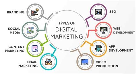 11 Effective Types of Digital Marketing - Digital Advertisers