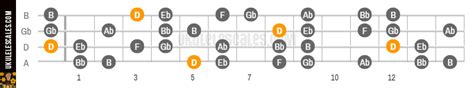 D Ultralocrian Ukulele Scale - D-Tuning