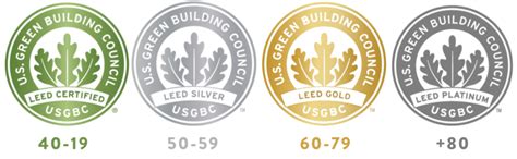 LEED Certification: The Complete Guide (+ Video)