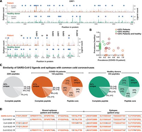 SARS-CoV-2 genome-wide T cell epitope mapping reveals immunodominance ...