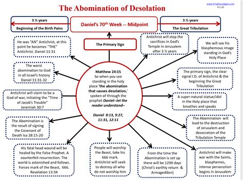 Abomination of Desolation | Revelation bible study, Revelation bible, Bible knowledge