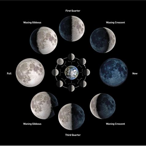 The Natal Lunar Phase and Compatibility - Astrodienst