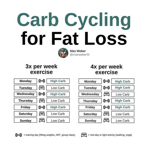 Carb Cycling Meal Plan Calculator - calorie