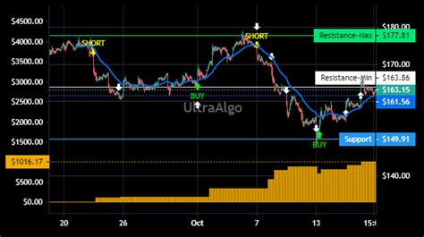 Stock Chart $PANW | Trading Technical Indicator demonstrating a Bearish Rating. 90% Win rate ...